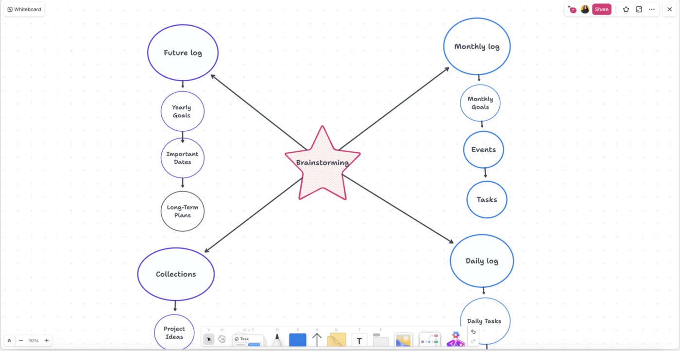 Mind map for Bullet Journal